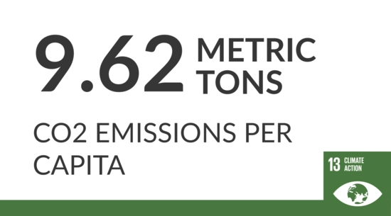 Image reads "9.62 metric tons CO2 emissions per capita"
