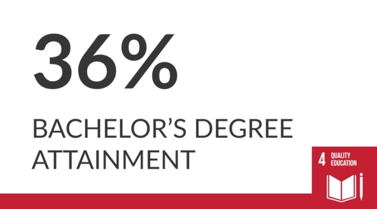 Image reads "36% bachelor's degree attainment"