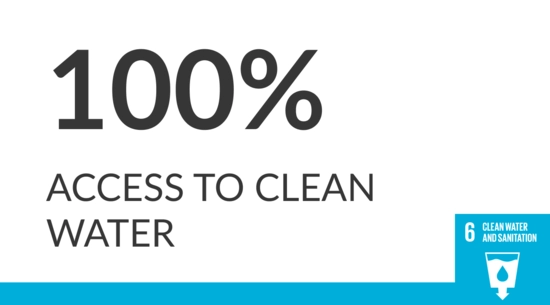 Image reads "100% access to clean water"