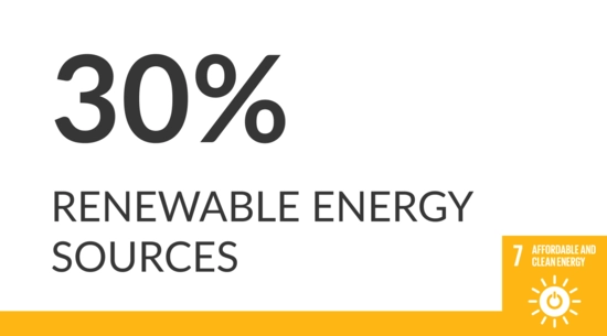 Image reads "30% renewable energy sources"