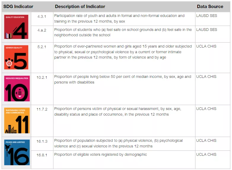 Table shows list of proposed LGBTI indicators for SDGs 4, 5, 10, 11, and 16