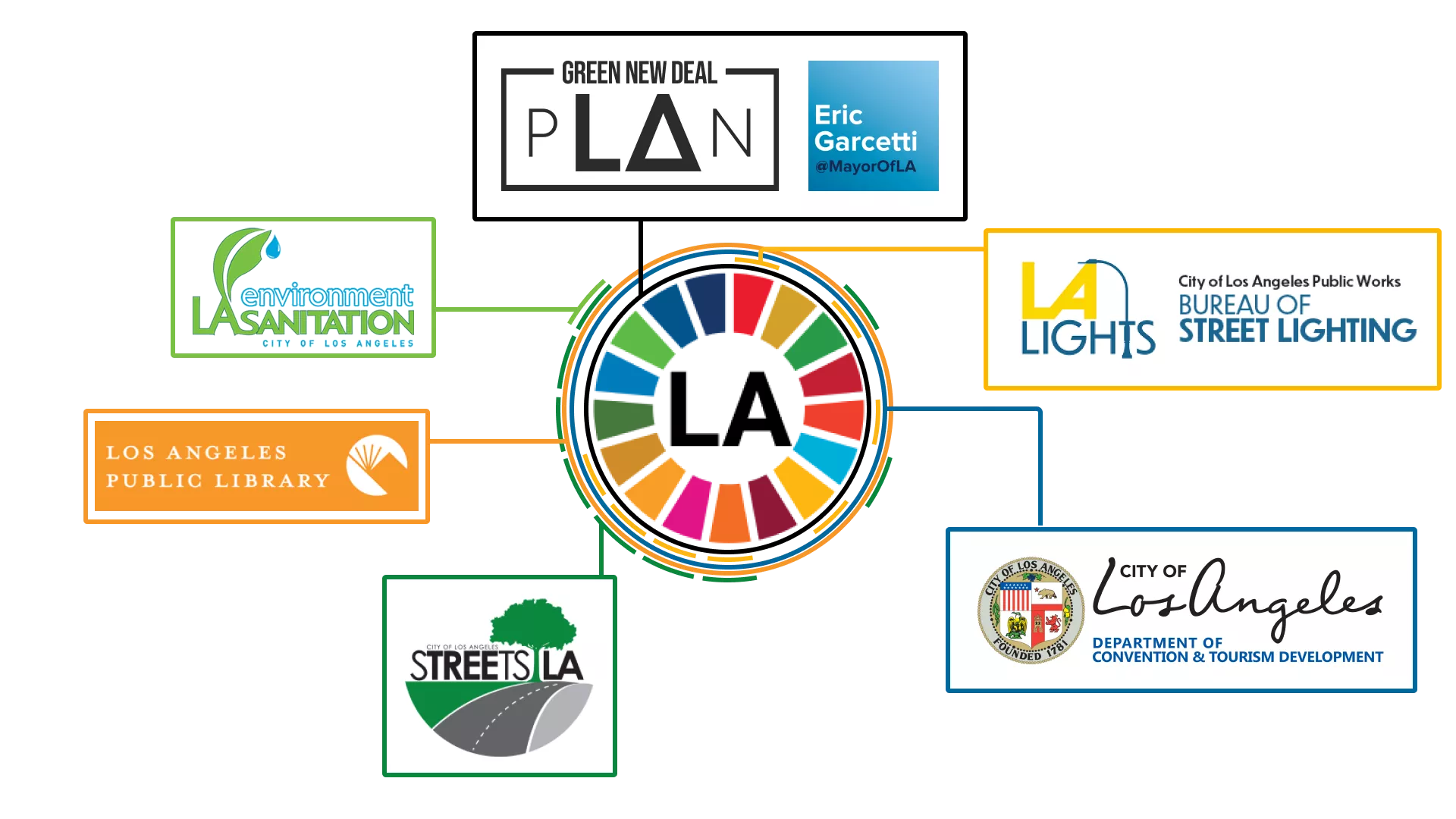 image shows SDG wheel surrounded by the logos of the Green New Deal, Bureau of Street Lighting, Los Angeles Department of Tourism, StreetsLA, Los Angeles Public Library, and Los Angeles Bureau of Sanitation and Environment