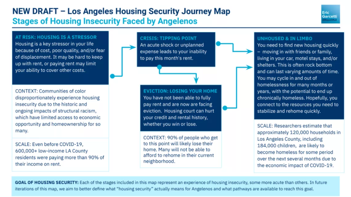 New Draft - Los Angeles Housing Security Journey Map