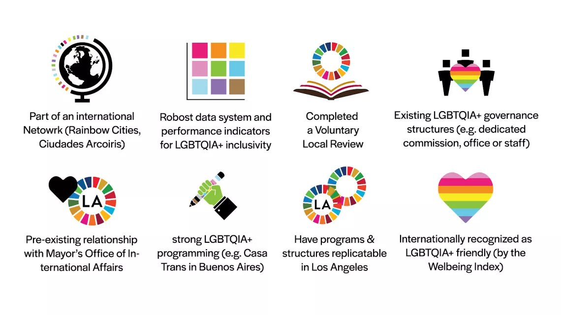 Graphic image shows criteria for choosing cities for case studies with colorful icons.